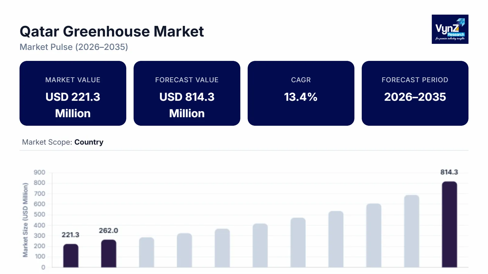 Qatar Greenhouse Market Size